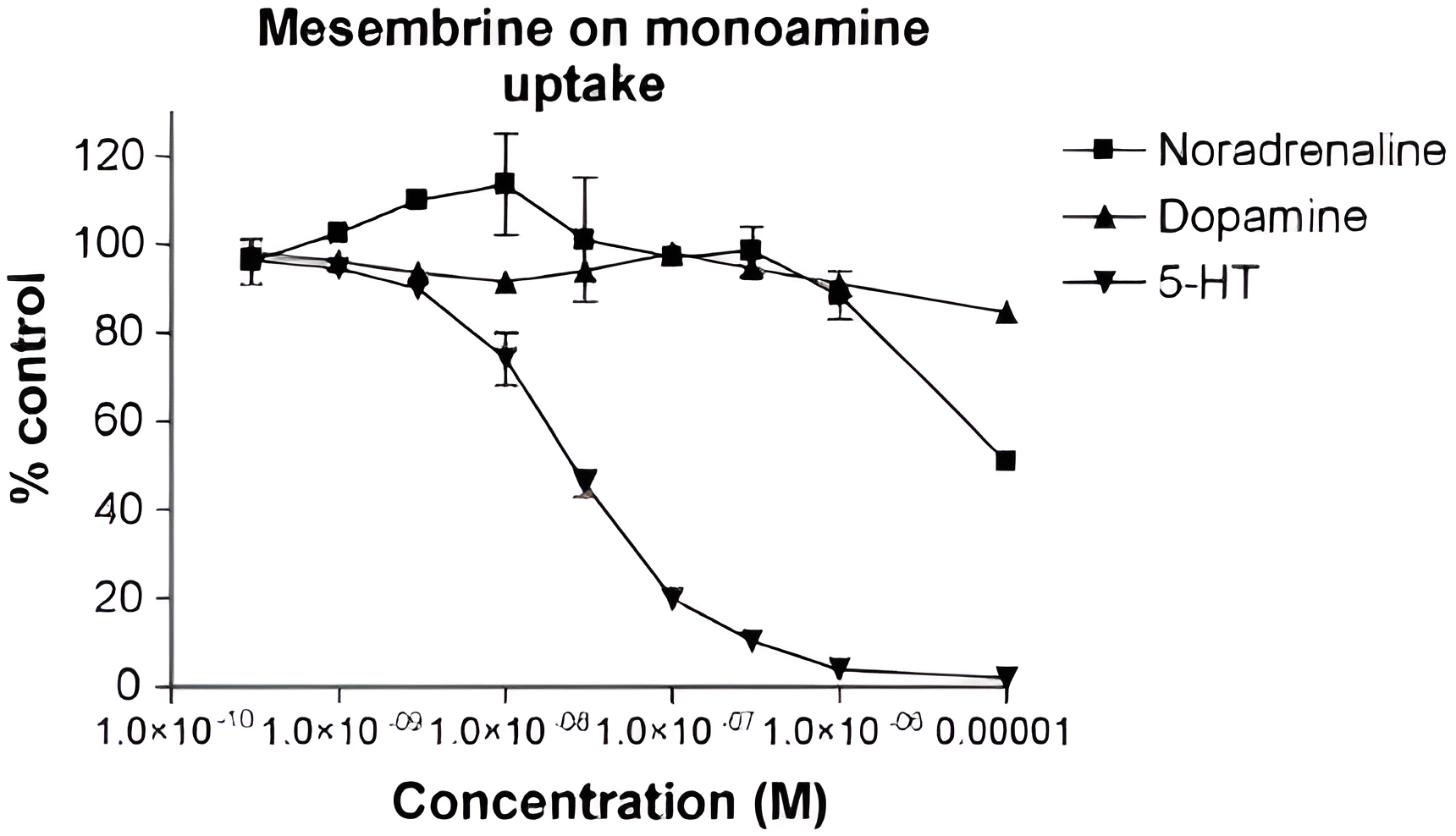 Mesembrine on monoamine uptake graph
